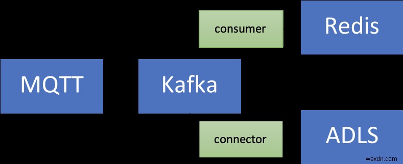 Xử lý dữ liệu chuỗi thời gian với Redis và Apache Kafka 