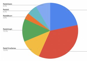 Công bố người chiến thắng cuộc thi Hackathon “Build on Redis” trị giá $ 100K! 