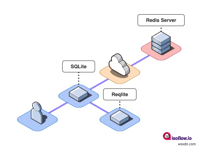 Công bố người chiến thắng cuộc thi Hackathon “Build on Redis” trị giá $ 100K! 