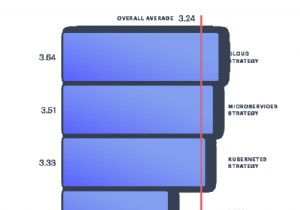 4 Insight chính từ báo cáo Redis Digital Transformation Index đầu tiên