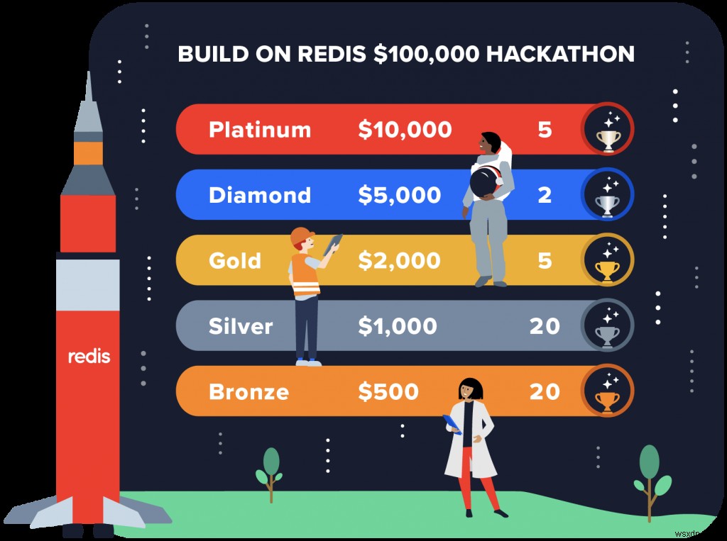 4 lý do để tham gia cuộc thi Hackathon “Xây dựng trên Redis” trị giá $ 100K — Và mẹo về cách giành chiến thắng 
