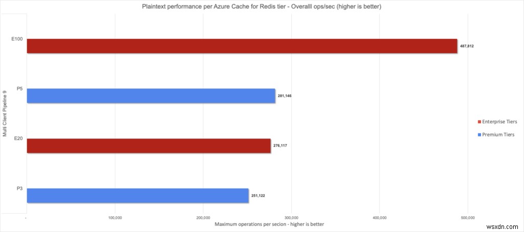Azure Cache cho Redis, Các cấp doanh nghiệp hiện đã có sẵn 