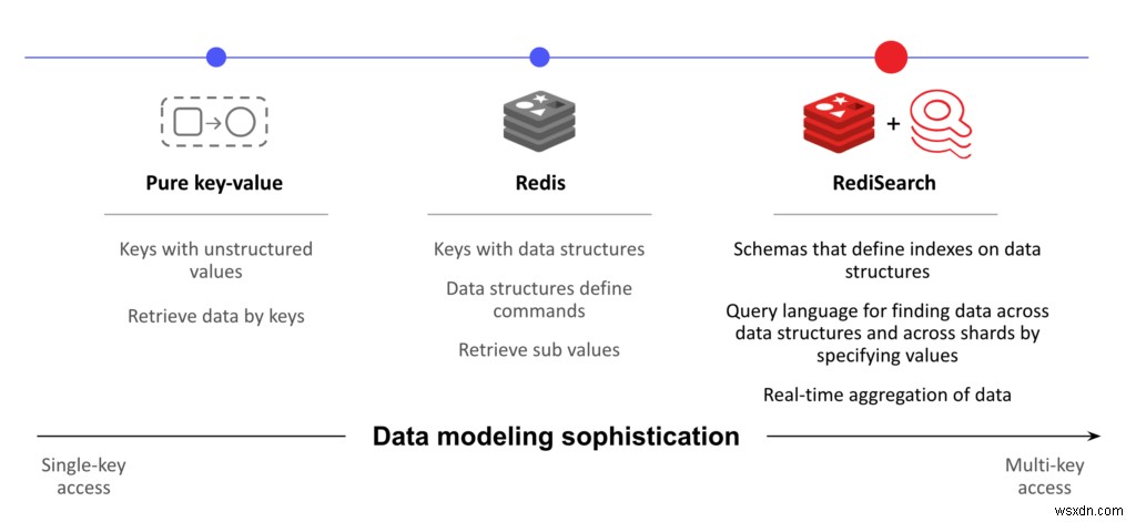 RediSearch 2.0 Cho phép bạn tạo các ứng dụng hiện đại với trải nghiệm tìm kiếm tương tác 