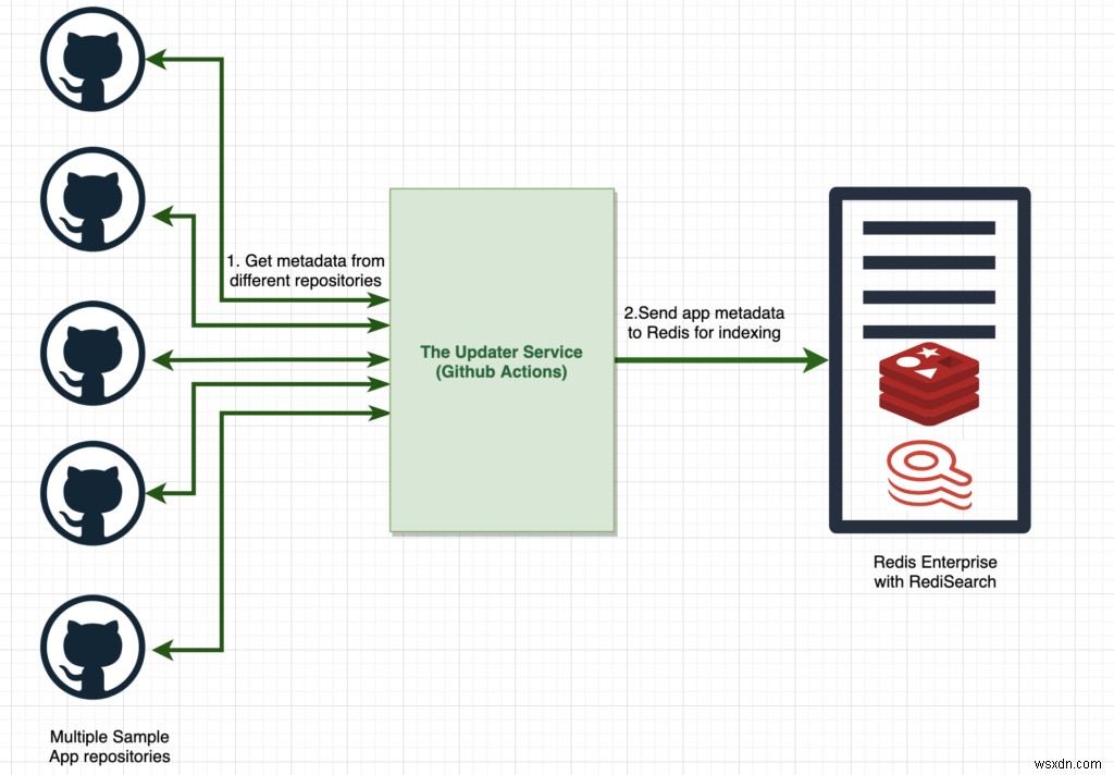 Giới thiệu Redis Launchpad 