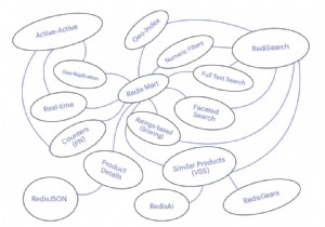 RedisMart:Ứng dụng bán lẻ hoàn toàn nổi bật với Redis 