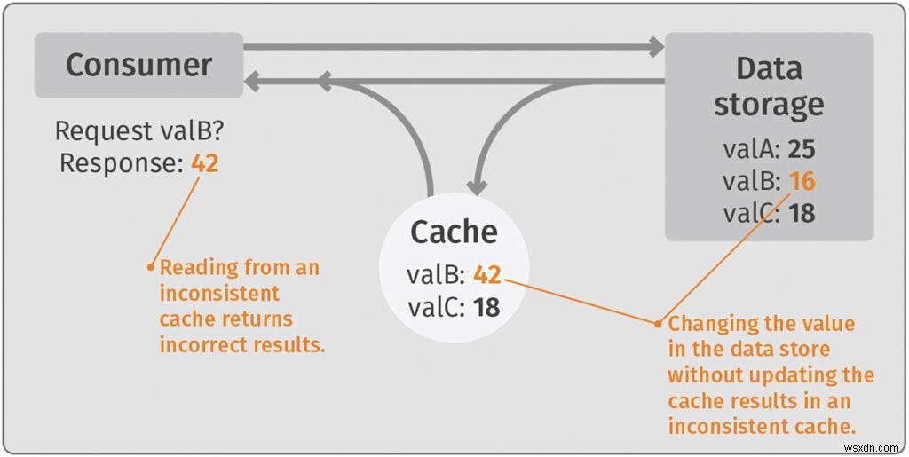 Ba cách để duy trì tính nhất quán của bộ nhớ cache 