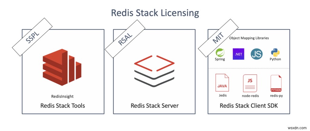 Xin chào, Redis Stack 