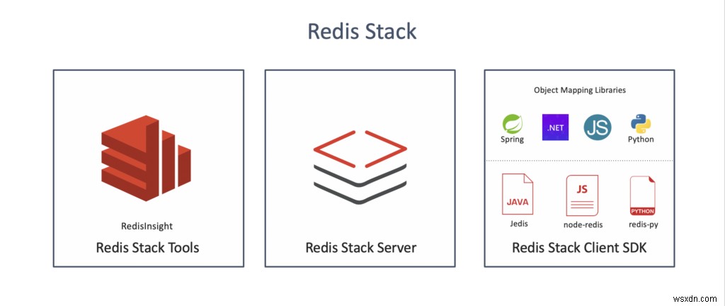 Xin chào, Redis Stack 