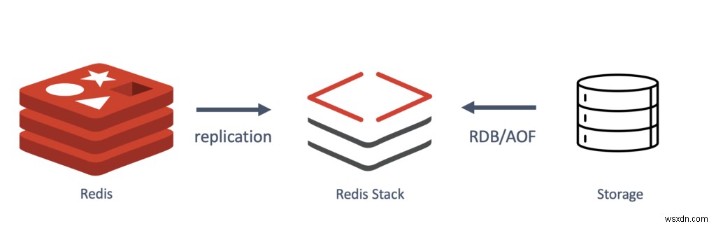 Xin chào, Redis Stack 