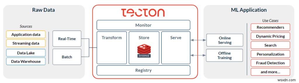 Cung cấp Máy học nhanh với Tecton và Redis Enterprise Cloud