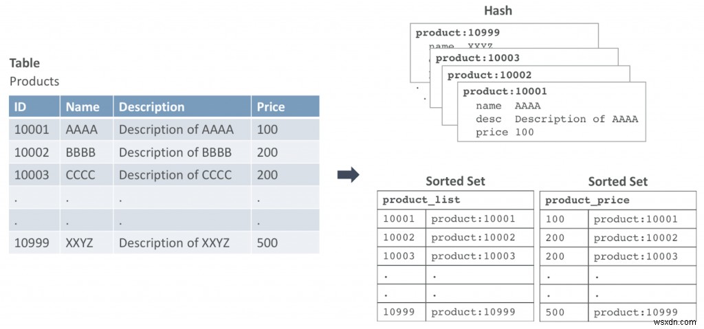 Cách chạy truy vấn SQL Redis mà không bị gián đoạn 