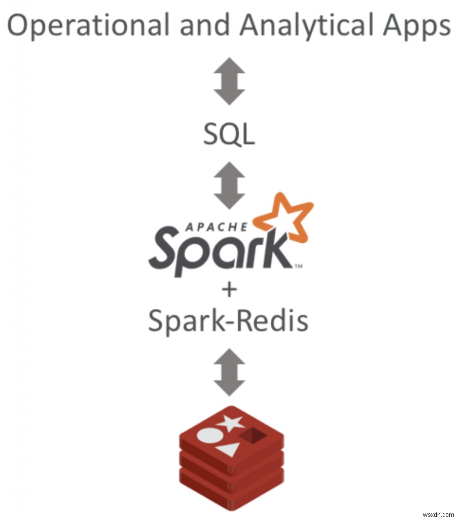 Cách chạy truy vấn SQL Redis mà không bị gián đoạn 