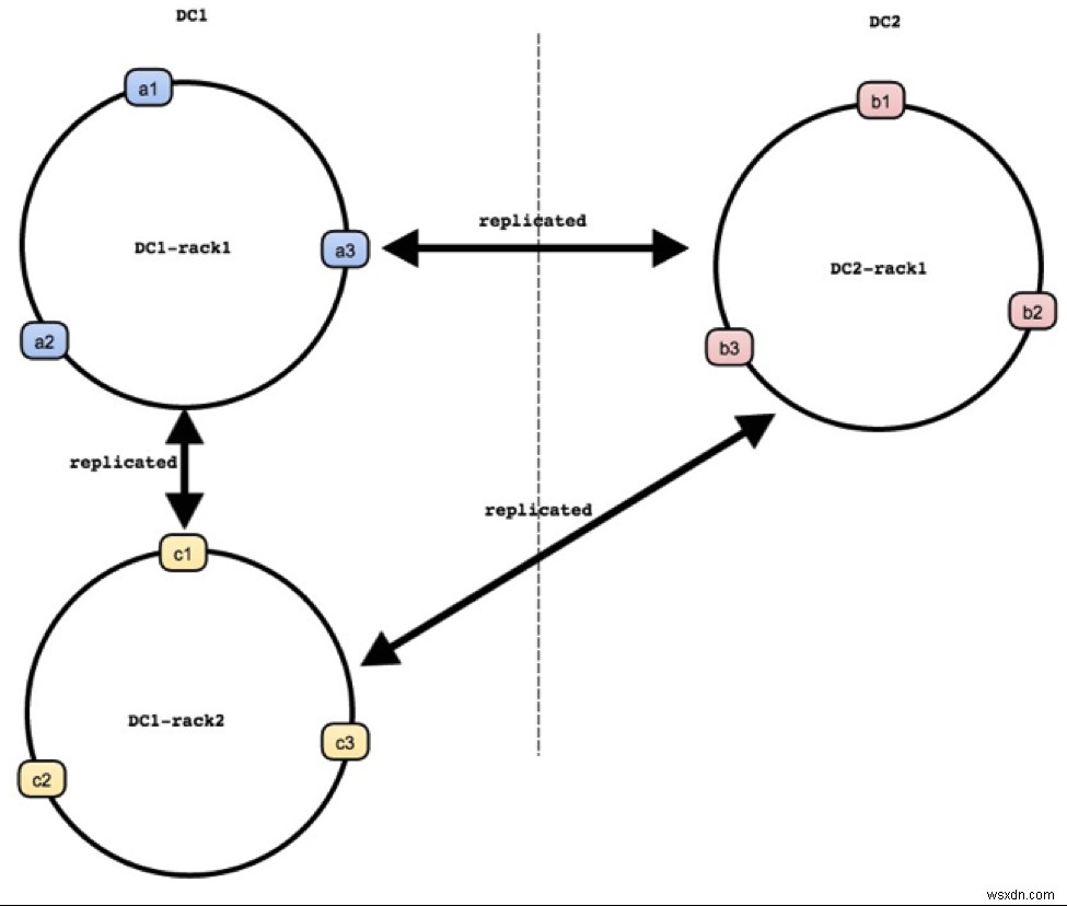 Tại sao phải di chuyển Cơ sở dữ liệu Dynomite sang Cơ sở dữ liệu Active-Active của Redis Enterprise? 