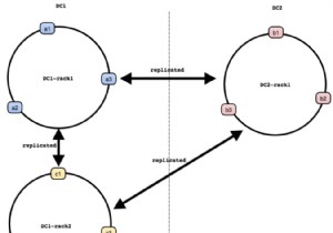 Tại sao phải di chuyển Cơ sở dữ liệu Dynomite sang Cơ sở dữ liệu Active-Active của Redis Enterprise? 