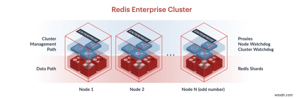 Tại sao phải di chuyển Cơ sở dữ liệu Dynomite sang Cơ sở dữ liệu Active-Active của Redis Enterprise? 