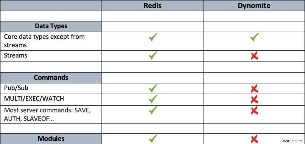 Tại sao phải di chuyển Cơ sở dữ liệu Dynomite sang Cơ sở dữ liệu Active-Active của Redis Enterprise? 