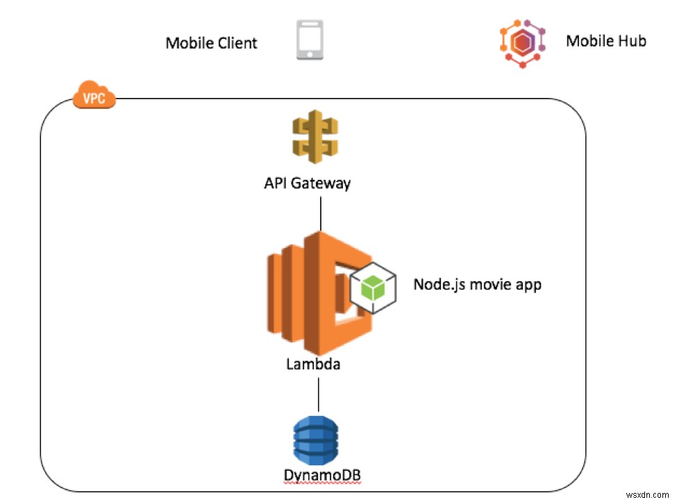 Viết các hàm AWS Lambda trong Ruby 