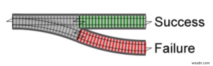 Lập trình định hướng đường sắt trong đường ray bằng Dry-Monads 