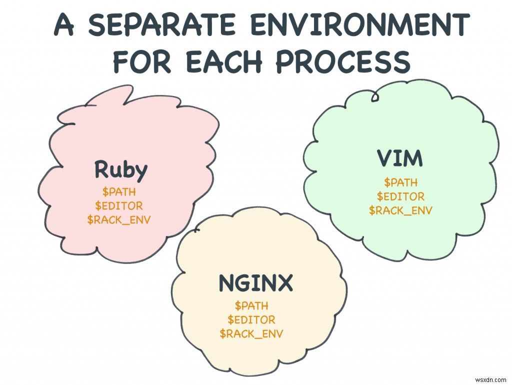 Hướng dẫn Rubyists về các biến môi trường 