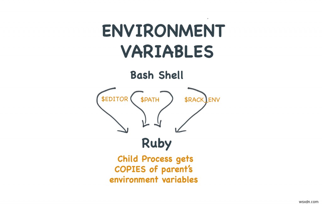 Hướng dẫn Rubyists về các biến môi trường 