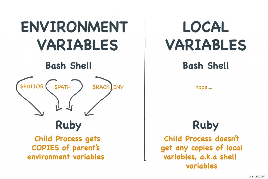 Hướng dẫn Rubyists về các biến môi trường 