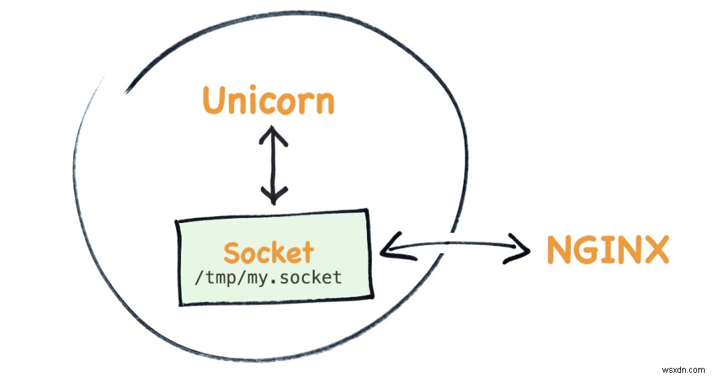 Cách unicorn nói chuyện với nginx - Giới thiệu về ổ cắm unix trong Ruby 