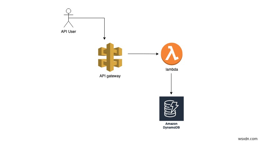 Xây dựng, kiểm tra và triển khai các hàm AWS Lambda trong Ruby 