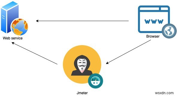 Tải kiểm tra các ứng dụng Rails của bạn với Apache JMeter 