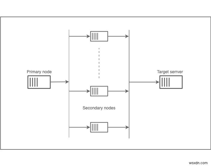 Tải kiểm tra các ứng dụng Rails của bạn với Apache JMeter 