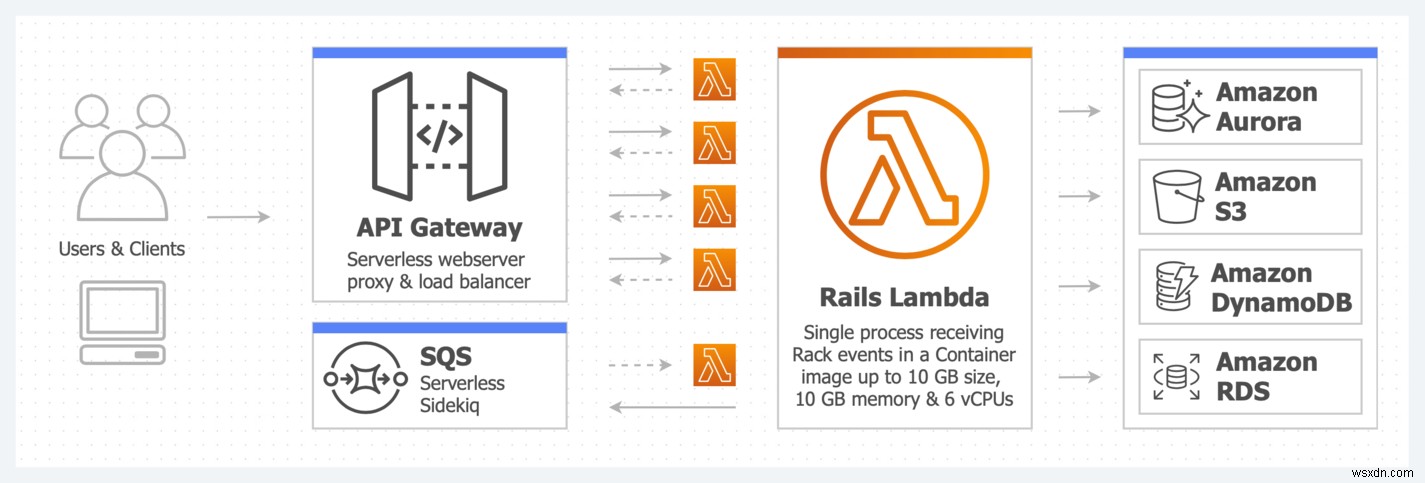 Triển khai Rails tới AWS Lambda 