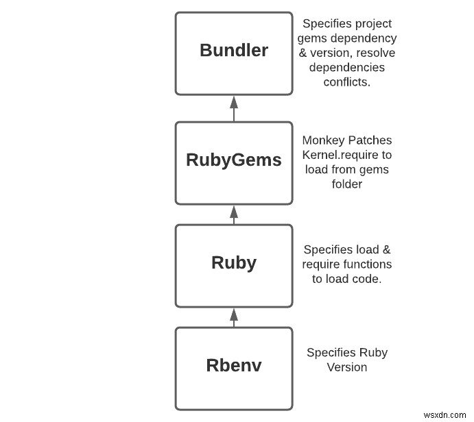 Hiểu cách Rbenv, RubyGems và Bundler hoạt động cùng nhau 