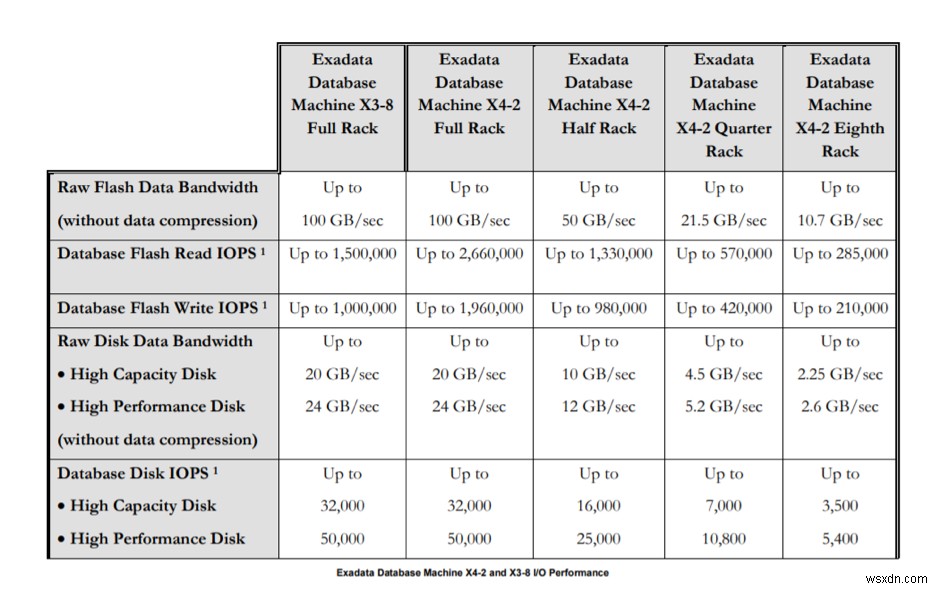 Tính năng Oracle Exadata Flash Cache 