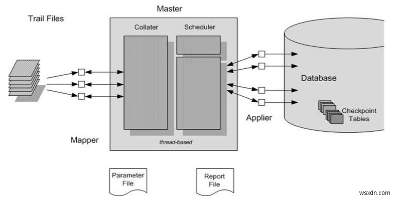 Oracle GoldenGate 12c phát hành 3 - Tính năng mới Parallel Replicat 