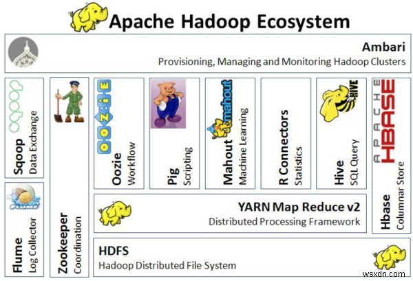 Khái niệm cơ bản về hệ sinh thái Hadoop:Phần 2 