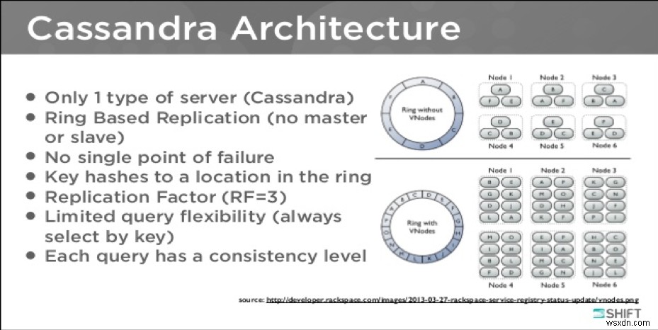 Giới thiệu về Apache Cassandra 