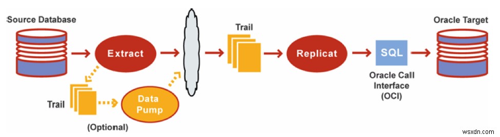 Khái niệm cơ bản về Oracle GoldenGate 