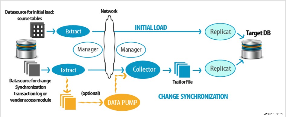 Khái niệm cơ bản về Oracle GoldenGate 