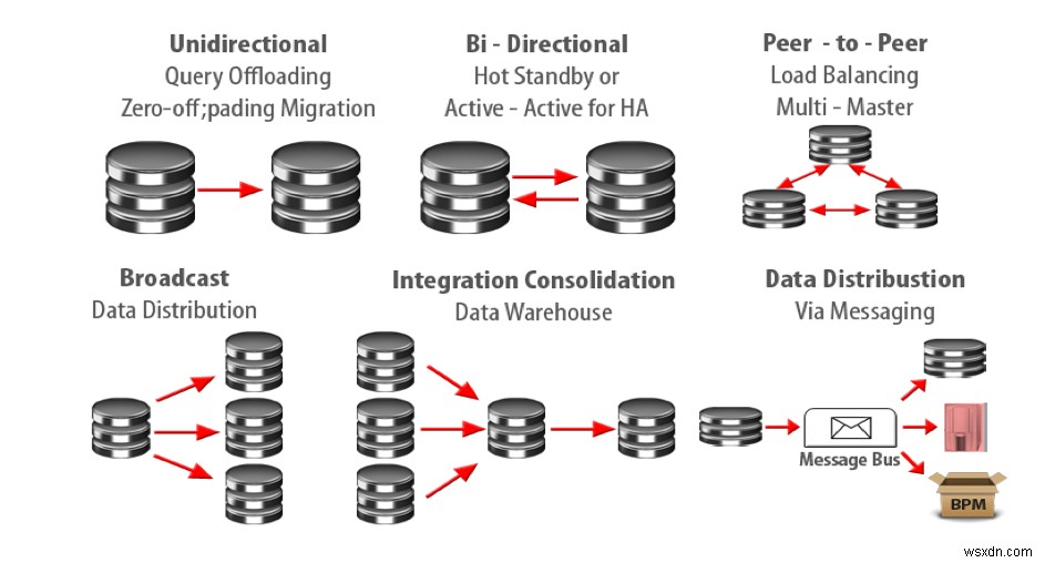 Khái niệm cơ bản về Oracle GoldenGate 