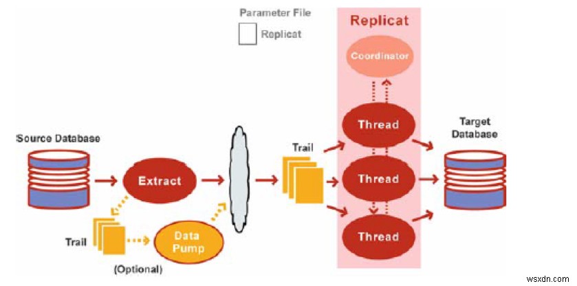 Khái niệm cơ bản về Oracle GoldenGate 