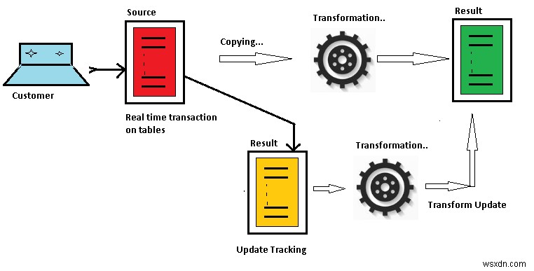 Xác định lại các bảng trực tuyến với DBMS_REDEFINTION 