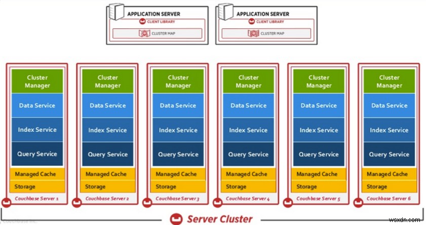 Giới thiệu về Couchbase-cơ sở dữ liệu tương tác 