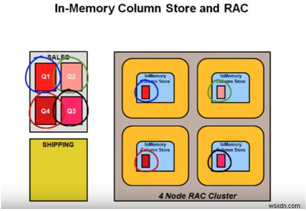 Các tính năng điều chỉnh hiệu suất mới của Oracle Database 12c Release 12.1.0.0:Part 2 