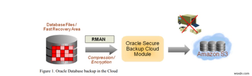 Sao lưu Oracle với Dịch vụ Lưu trữ Đơn giản của Amazon 