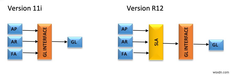 Kế toán sổ cái phụ của Oracle 