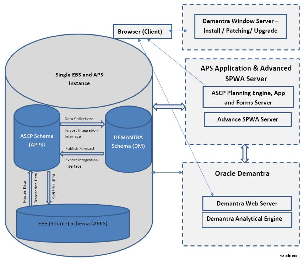 Hiểu và cài đặt Oracle Demantra và SPWA 