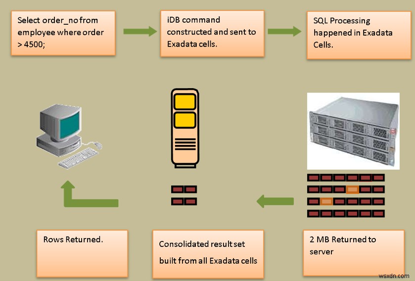 Tính năng Quét thông minh Exadata của Oracle 