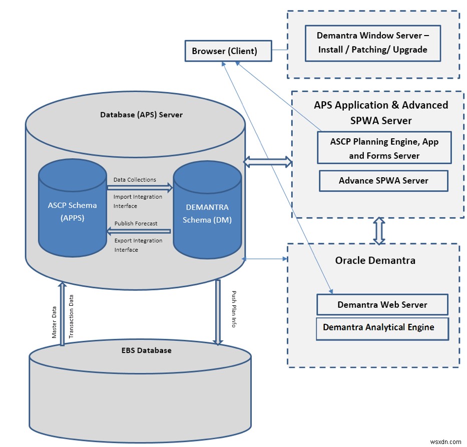 Hiểu và cài đặt Oracle Demantra và SPWA 