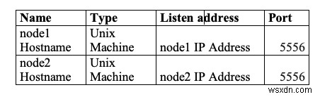 Cài đặt và cấu hình các Biểu mẫu và Báo cáo Oracle để có tính khả dụng cao trên OEL 