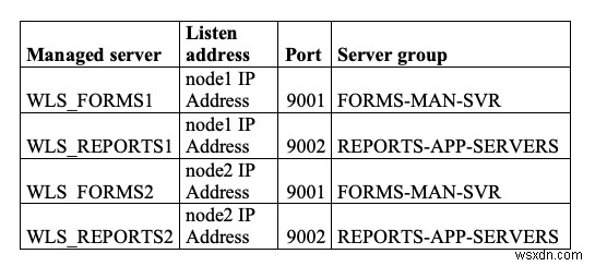 Cài đặt và cấu hình các Biểu mẫu và Báo cáo Oracle để có tính khả dụng cao trên OEL 