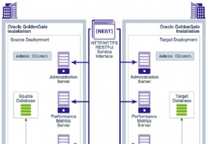 Kiến trúc microservices của Oracle GoldenGate 